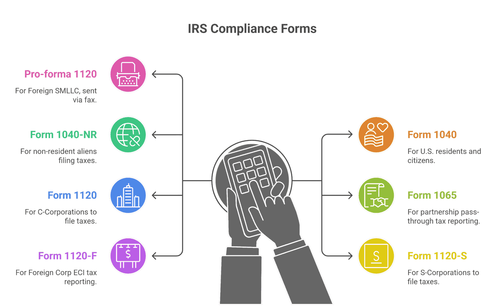 Diagram of Breeze of Compliance IRS services