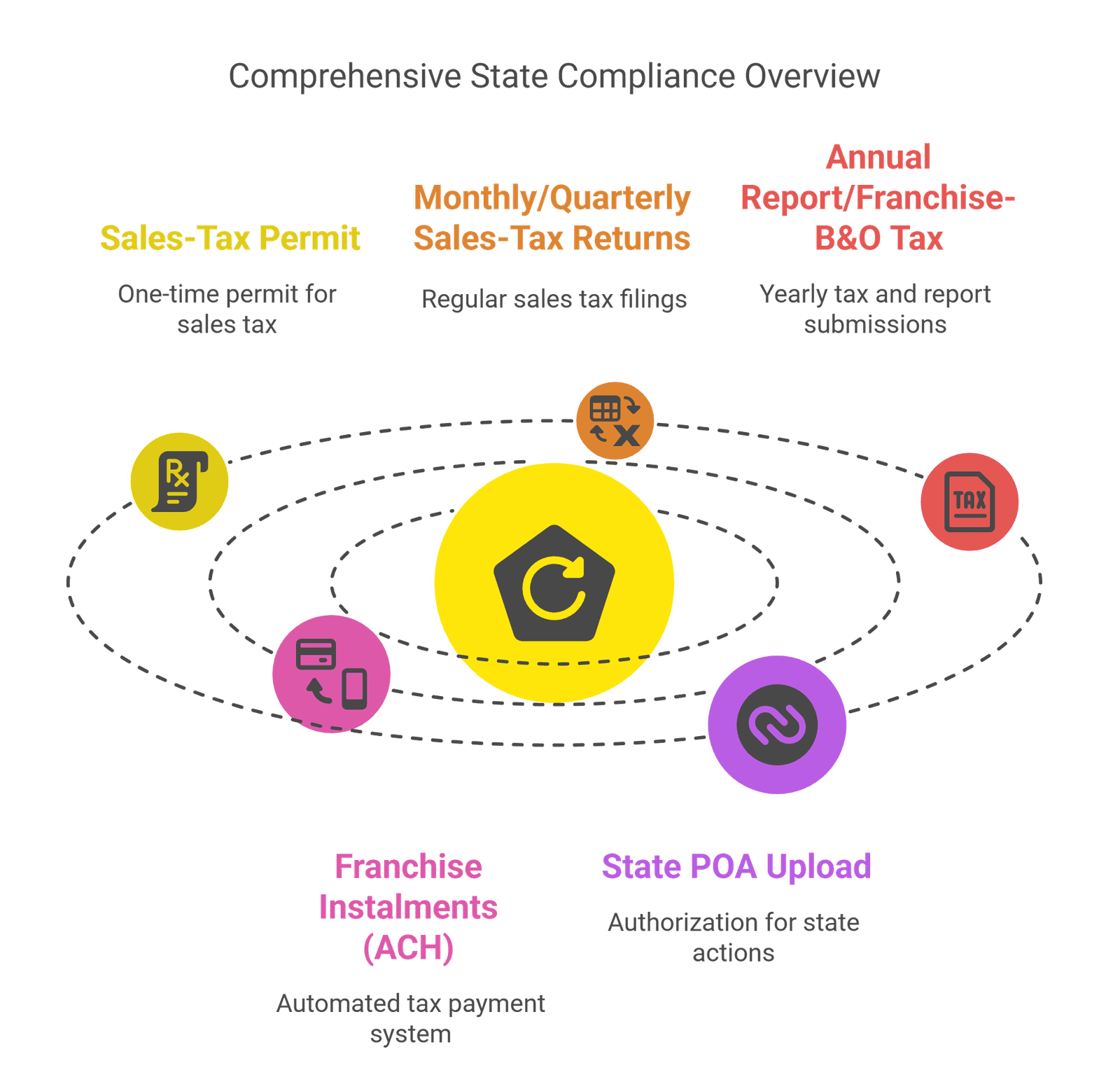 Diagram of Breeze of Compliance State services